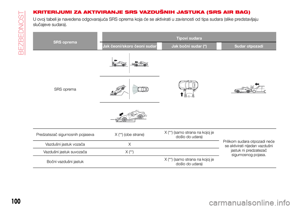 Abarth 124 Spider 2016  Knjižica za upotrebu i održavanje (in Serbian) KRITERIJUMI ZA AKTIVIRANJE SRS VAZDUŠNIH JASTUKA (SRS AIR BAG)
U ovoj tabeli je navedena odgovarajuća SRS oprema koja će se aktivirati u zavisnosti od tipa sudara (slike predstavljaju
slučajeve su