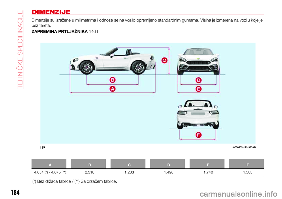 Abarth 124 Spider 2017  Knjižica za upotrebu i održavanje (in Serbian) DIMENZIJE
Dimenzije su izražene u milimetrima i odnose se na vozilo opremljeno standardnim gumama. Visina je izmerena na vozilu koje je
bez tereta.
ZAPREMINA PRTLJAŽNIKA140 l
ABCDE F
4,054 (*) / 4,0