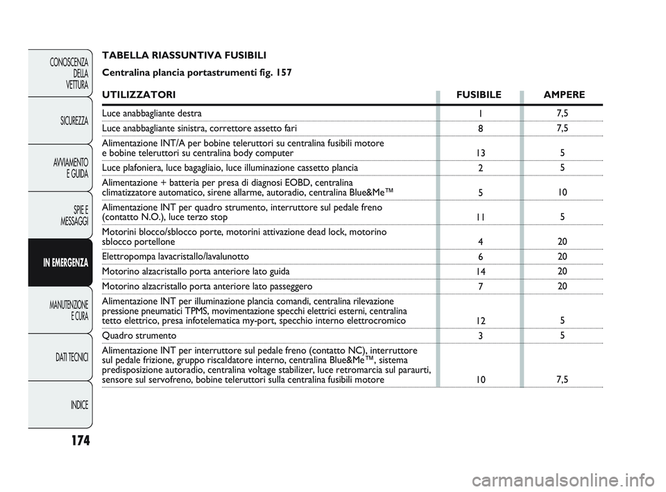 Abarth Punto 2012 Libretto Uso Manutenzione (in Italian) INDICE
DATI TECNICI
MANUTENZIONE
E CURA
IN EMERGENZA SPIE E
MESSAGGI
A
VVIAMENTO
E GUIDA
SICUREZZA
CONOSCENZA
DELLA
VETTURA
174
7,5
7,5
5
5
10 5
20
20
20
20
5
5
7,5
1
8
13 2
5
11 4
6
14 7
12 3
10
TAB Abarth Punto 2012 Libretto Uso Manutenzione (in Italian) INDICE
DATI TECNICI
MANUTENZIONE
E CURA
IN EMERGENZA SPIE E
MESSAGGI
A
VVIAMENTO
E GUIDA
SICUREZZA
CONOSCENZA
DELLA
VETTURA
174
7,5
7,5
5
5
10 5
20
20
20
20
5
5
7,5
1
8
13 2
5
11 4
6
14 7
12 3
10
TAB