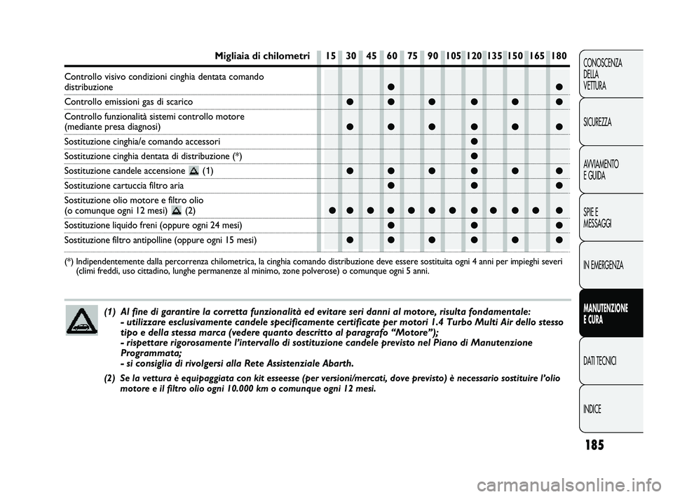Abarth Punto 2012 Libretto Uso Manutenzione (in Italian) 185
CONOSCENZA
DELLA
VETTURA
SICUREZZA
AVVIAMENTO
E GUIDA
SPIE E
MESSAGGI
IN EMERGENZA
MANUTENZIONE
E CURA
DATI TECNICI
INDICE
●●
●●● ●● ●
●●● ●● ●
●
●
●●● ● Abarth Punto 2012 Libretto Uso Manutenzione (in Italian) 185
CONOSCENZA
DELLA
VETTURA
SICUREZZA
AVVIAMENTO
E GUIDA
SPIE E
MESSAGGI
IN EMERGENZA
MANUTENZIONE
E CURA
DATI TECNICI
INDICE
●●
●●● ●● ●
●●● ●● ●
●
●
●●● ●