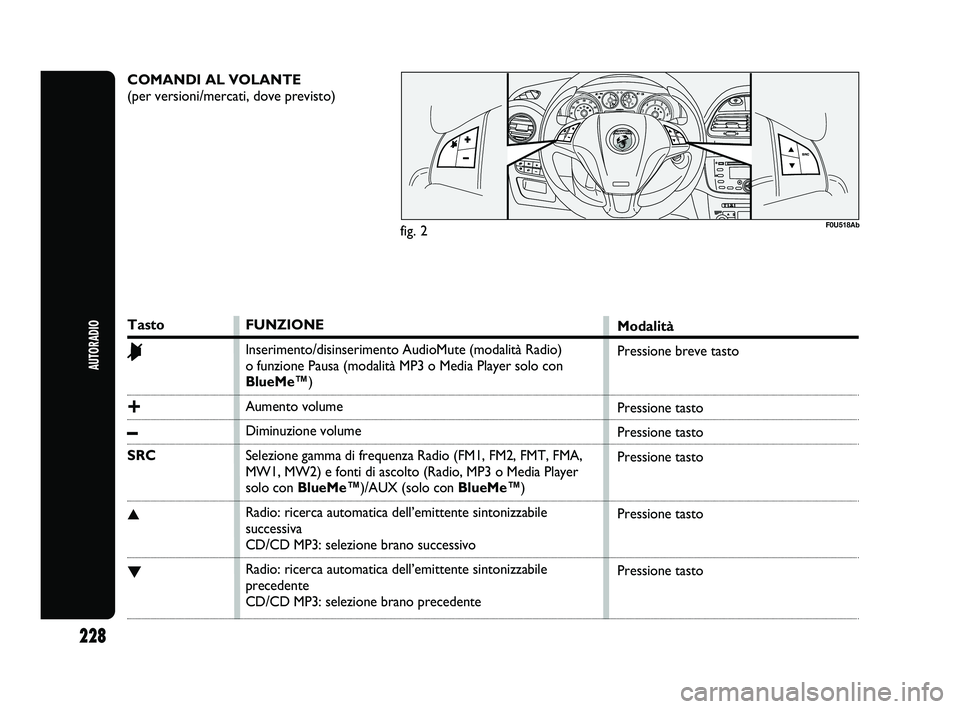 Abarth Punto 2012  Libretto Uso Manutenzione (in Italian) COMANDI AL VOLANTE
(per versioni/mercati, dove previsto)
F0U518Ab
Tasto
&
+
–
SRC
▲
▼
FUNZIONE
Inserimento/disinserimento AudioMute (modalità Radio) 
o funzione Pausa (modalità MP3 o Media Pla