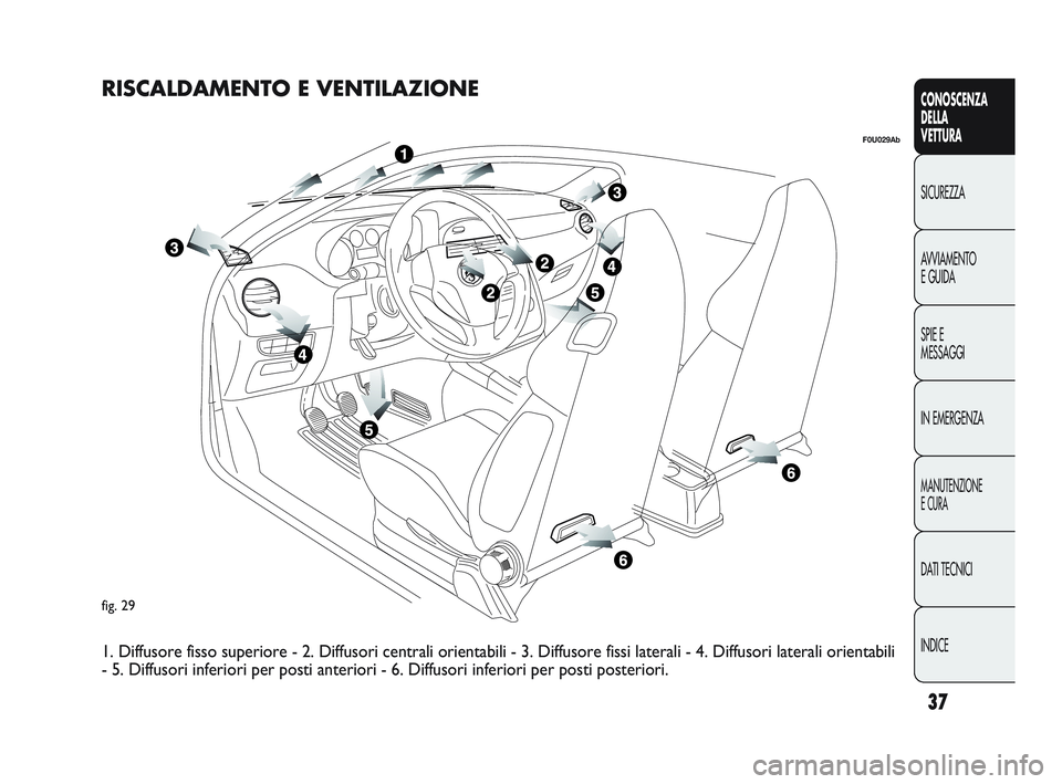 Abarth Punto 2012  Libretto Uso Manutenzione (in Italian) 37
CONOSCENZA
DELLA
VETTURA
SICUREZZA
A

VVIAMENTO
E GUIDA
SPIE E
MESSAGGI
IN EMERGENZA
MANUTENZIONE
E CURA
DATI TECNICI
INDICE
fig. 29
F0U029Ab
RISCALDAMENTO E VENTILAZIONE
1. Diffusore fisso superio