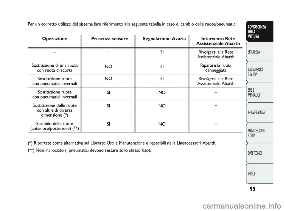 Abarth Punto 2012  Libretto Uso Manutenzione (in Italian) 95
CONOSCENZA
DELLA
VETTURA
SICUREZZA
A

VVIAMENTO
E GUIDA
SPIE E
MESSAGGI
IN EMERGENZA
MANUTENZIONE
E CURA
DATI TECNICI
INDICE
Per un corretto utilizzo del sistema fare riferimento alla seguente tabe