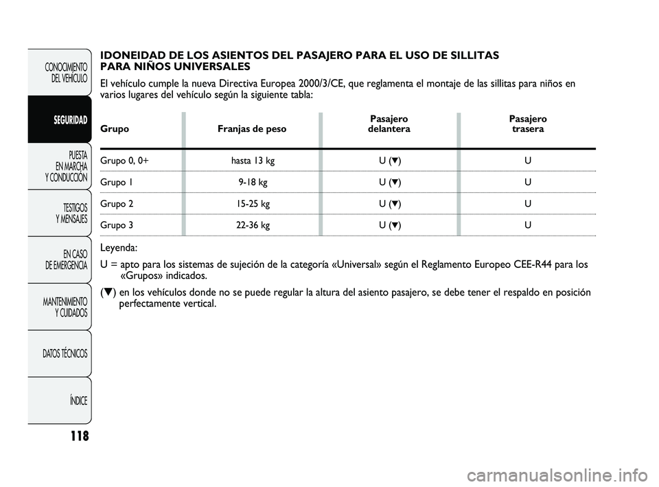 Abarth Punto 2012  Manual de Empleo y Cuidado (in Spanish) 118
CONOCIMIENTO DEL VEHÍCULO
SEGURIDAD PUESTA 
EN MARCHA 
Y CONDUCCIÓN
TESTIGOS 
Y MENSAJES
EN CASO 
DE EMERGENCIA
MANTENIMIENTO  Y CUIDADOS
DA

TOS TÉCNICOS ÍNDICE
IDONEIDAD DE LOS ASIENTOS DEL 