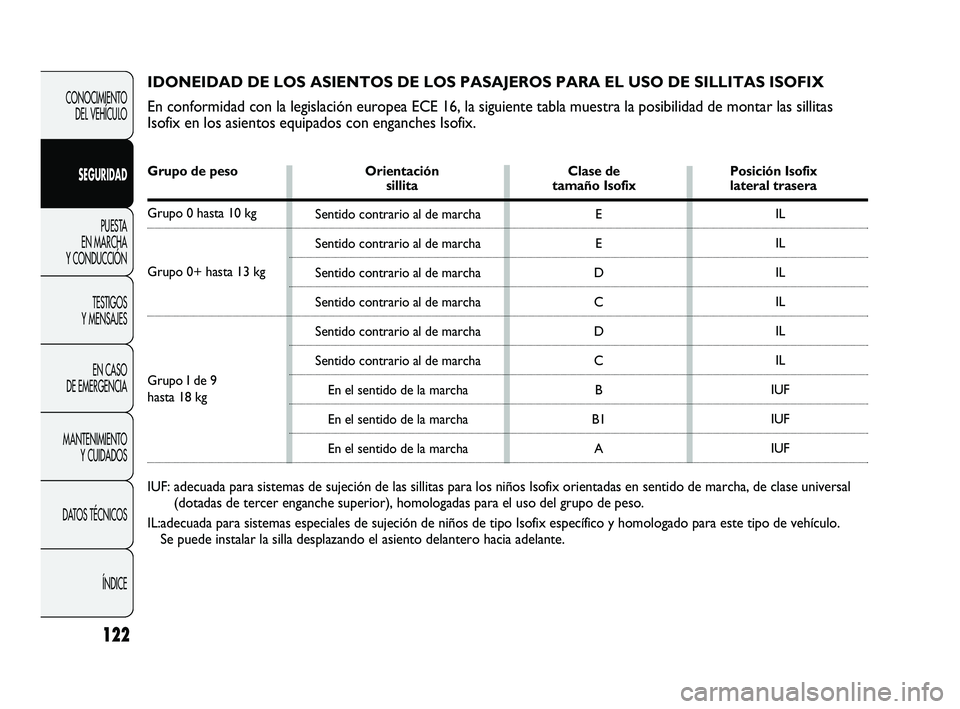 Abarth Punto 2012  Manual de Empleo y Cuidado (in Spanish) 122
CONOCIMIENTO DEL VEHÍCULO
SEGURIDAD PUESTA 
EN MARCHA 
Y CONDUCCIÓN
TESTIGOS 
Y MENSAJES
EN CASO 
DE EMERGENCIA
MANTENIMIENTO  Y CUIDADOS
DA

TOS TÉCNICOS ÍNDICEE
E
D C
D C B
B1 AIL
IL
IL
IL
I