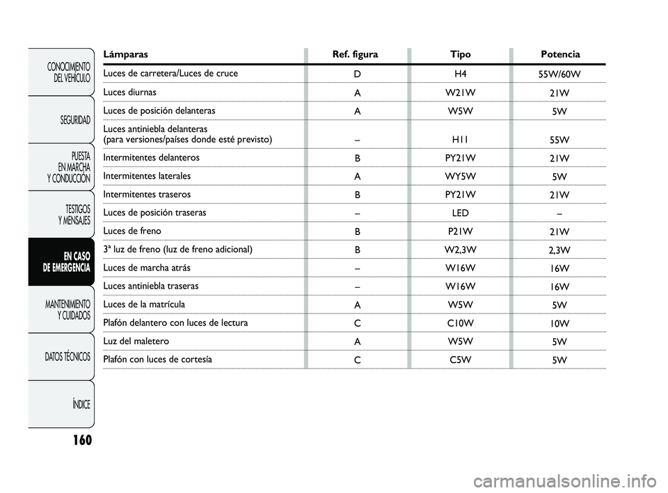 Abarth Punto 2012  Manual de Empleo y Cuidado (in Spanish) LámparasRef. figuraTipoPotencia
Luces de carretera/Luces de cruce
Luces diurnas
Luces de posición delanteras 
Luces antiniebla delanteras 
(para versiones/países donde esté previsto)
Intermitentes