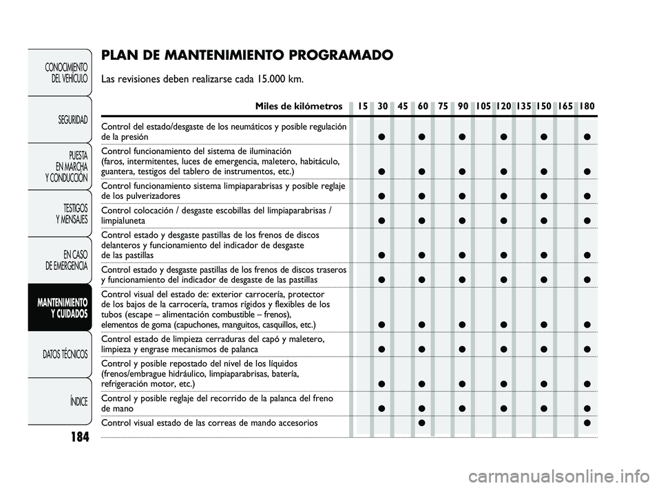 Abarth Punto 2012 Manual de Empleo y Cuidado (in Spanish) 184
CONOCIMIENTO DEL VEHÍCULO
SEGURIDAD PUESTA
EN MARCHA
Y CONDUCCIÓN
TESTIGOS
Y MENSAJES
EN CASO
DE EMERGENCIA
MANTENIMIENTO Y CUIDADOS
DATOS TÉCNICOS
ÍNDICE
●●● ●● ●
●●● Abarth Punto 2012 Manual de Empleo y Cuidado (in Spanish) 184
CONOCIMIENTO DEL VEHÍCULO
SEGURIDAD PUESTA
EN MARCHA
Y CONDUCCIÓN
TESTIGOS
Y MENSAJES
EN CASO
DE EMERGENCIA
MANTENIMIENTO Y CUIDADOS
DATOS TÉCNICOS
ÍNDICE
●●● ●● ●
●●●