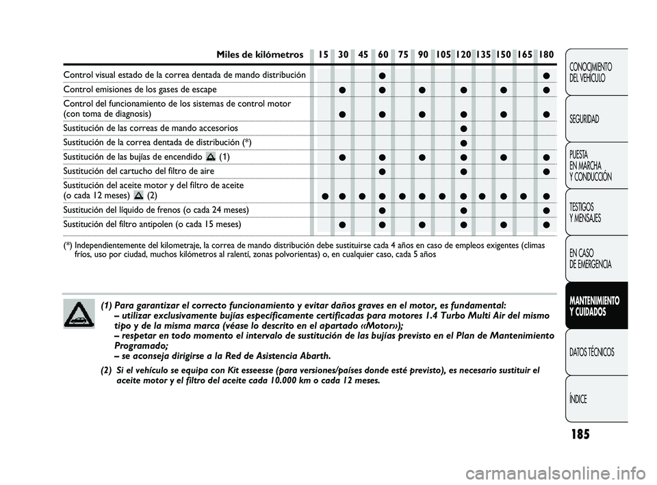 Abarth Punto 2012  Manual de Empleo y Cuidado (in Spanish) 185
CONOCIMIENTO 
DEL VEHÍCULO
SEGURIDAD
PUESTA 
EN MARCHA 
Y CONDUCCIÓN
TESTIGOS 
Y MENSAJES
EN CASO 
DE EMERGENCIA
MANTENIMIENTO 
Y CUIDADOS
DATOS TÉCNICOS
ÍNDICE●●
●●● ●● ●
●