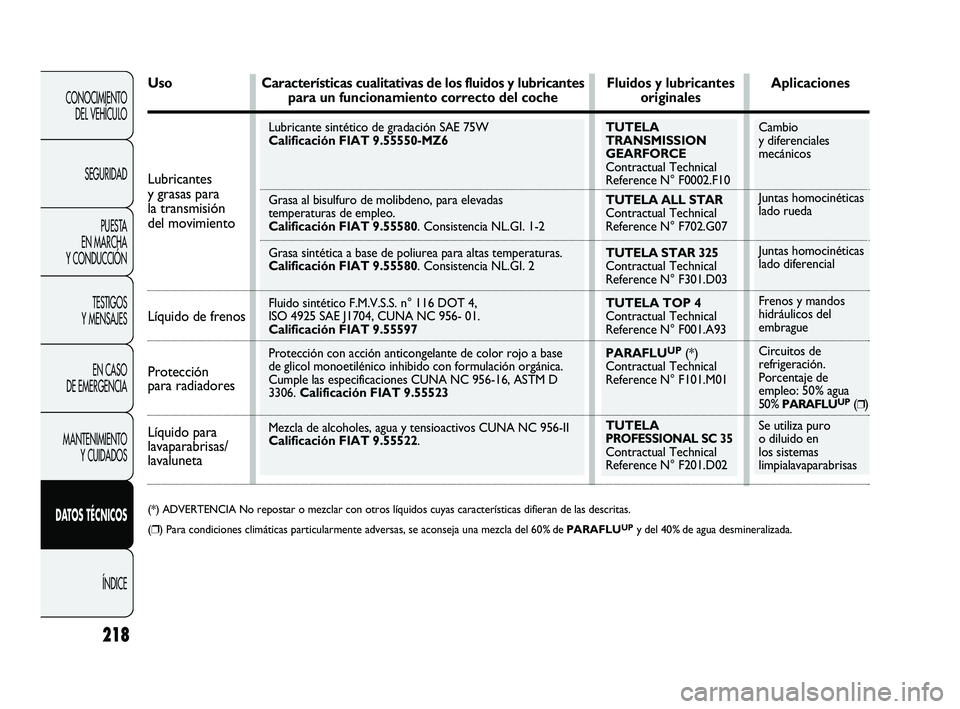 Abarth Punto 2012  Manual de Empleo y Cuidado (in Spanish) Cambio
y diferenciales
mecánicos 
Juntas homocinéticas 
lado rueda
Juntas homocinéticas 
lado diferencial 
Frenos y mandos 
hidráulicos del 
embrague
Circuitos de
refrigeración.
Porcentaje de
emp