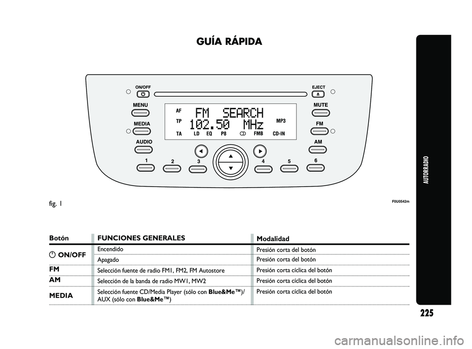 Abarth Punto 2012  Manual de Empleo y Cuidado (in Spanish) 225
AUTORRADIO
GUÍA RÁPIDA
Botón
FM
AM
MEDIA
FUNCIONES GENERALES
Encendido
Apagado
Selección fuente de radio FM1, FM2, FM Autostore
Selección de la banda de radio MW1, MW2
Selección fuente CD/Me