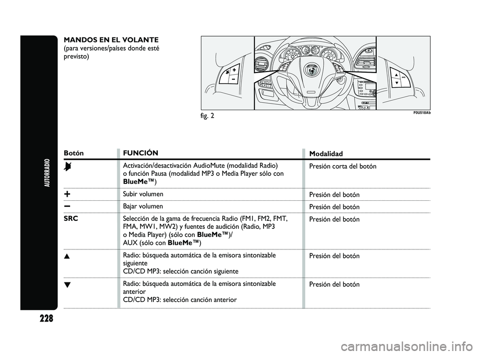 Abarth Punto 2012  Manual de Empleo y Cuidado (in Spanish) MANDOS EN EL VOLANTE
(para versiones/países donde esté
previsto)
F0U518Ab
Botón
&
+
−
SRC
▲
▼
FUNCIÓN
Activación/desactivación AudioMute (modalidad Radio) 
o función Pausa (modalidad MP3 