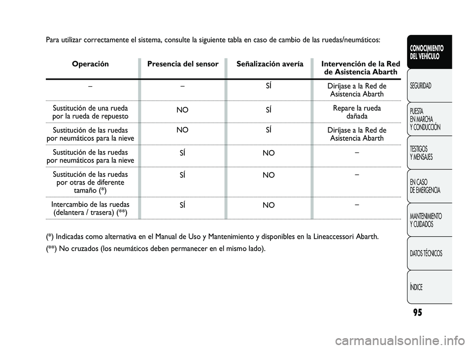Abarth Punto 2012  Manual de Empleo y Cuidado (in Spanish) 95
CONOCIMIENTO 
DEL VEHÍCULO
SEGURIDAD
PUEST
 A 
EN MARCHA 
Y CONDUCCIÓN
TESTIGOS 
Y MENSAJES
EN CASO 
DE EMERGENCIA
MANTENIMIENTO 
Y CUIDADOS
DATOS TÉCNICOS
ÍNDICE
Para utilizar correctamente el