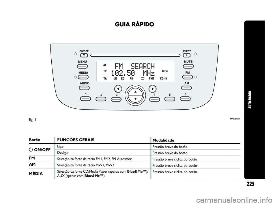 Abarth Punto 2020  Manual de Uso e Manutenção (in Portuguese) 225
AUTO-RÁDIO
GUIA RÁPIDO
Botão
FM
AM
MÉDIA
FUNÇÕES GERAIS
Ligar
Desligar
Selecção da fonte de rádio FM1, FM2, FM Autostore
Selecção da fonte de rádio MW1, MW2
Selecção da fonte CD/Medi