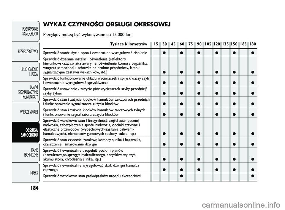 Abarth Punto 2012  Instrukcja obsługi (in Polish) 184
POZNAWANIESAMOCHODU
BEZPIECZE
ŃSTWO
URUCHOMIENIE I JAZDA
LAMPKI
SYGNALIZACYJNE I KOMUNIKATY
W RAZIE AWARII
OBS�UGA 
SAMOCHODU
DANE
TECHNICZNE
INDEKS●●● ●● ●
●●● ●● ●
●