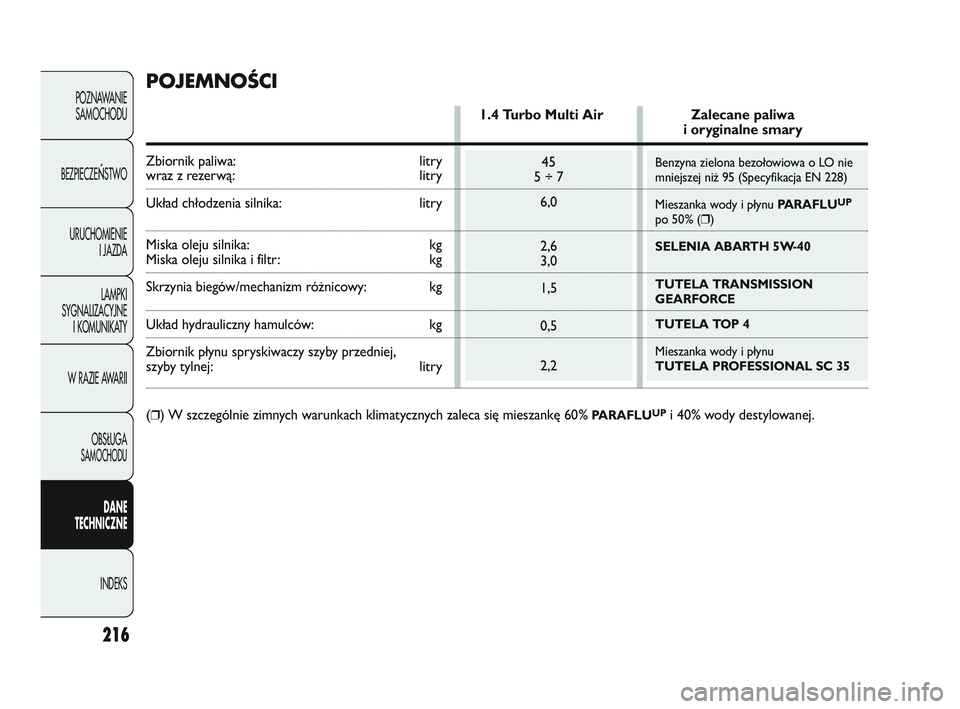 Abarth Punto 2012  Instrukcja obsługi (in Polish) Benzyna zielona bezołowiowa o LO nie
mniejszej niż 95 (Specyfikacja EN 228)
Mieszanka wody i płynu PARAFLU
UP
po 50% (❒)
SELENIA ABARTH 5W-40
TUTELA TRANSMISSION 
GEARFORCE 
TUTELA TOP 4
Mieszank