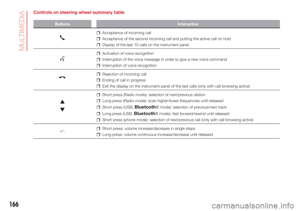 Abarth 500 2018 Owner handbook (in English) Controls on steering wheel summary table
Buttons Interaction
Acceptance of incoming call
Acceptance of the second incoming call and putting the active call on hold
Display of the last 10 calls on the Abarth 500 2018 Owner handbook (in English) Controls on steering wheel summary table
Buttons Interaction
Acceptance of incoming call
Acceptance of the second incoming call and putting the active call on hold
Display of the last 10 calls on the