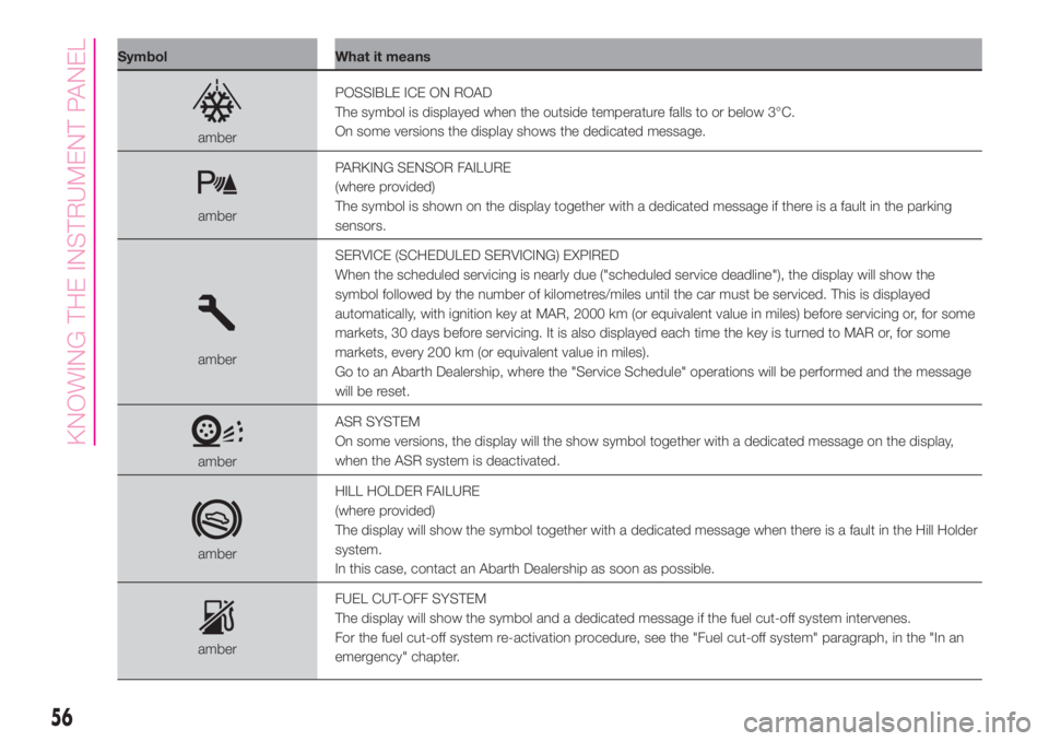 Abarth 500 2020  Owner handbook (in English) Symbol What it means
amberPOSSIBLE ICE ON ROAD
The symbol is displayed when the outside temperature falls to or below 3°C.
On some versions the display shows the dedicated message.
amberPARKING SENSO