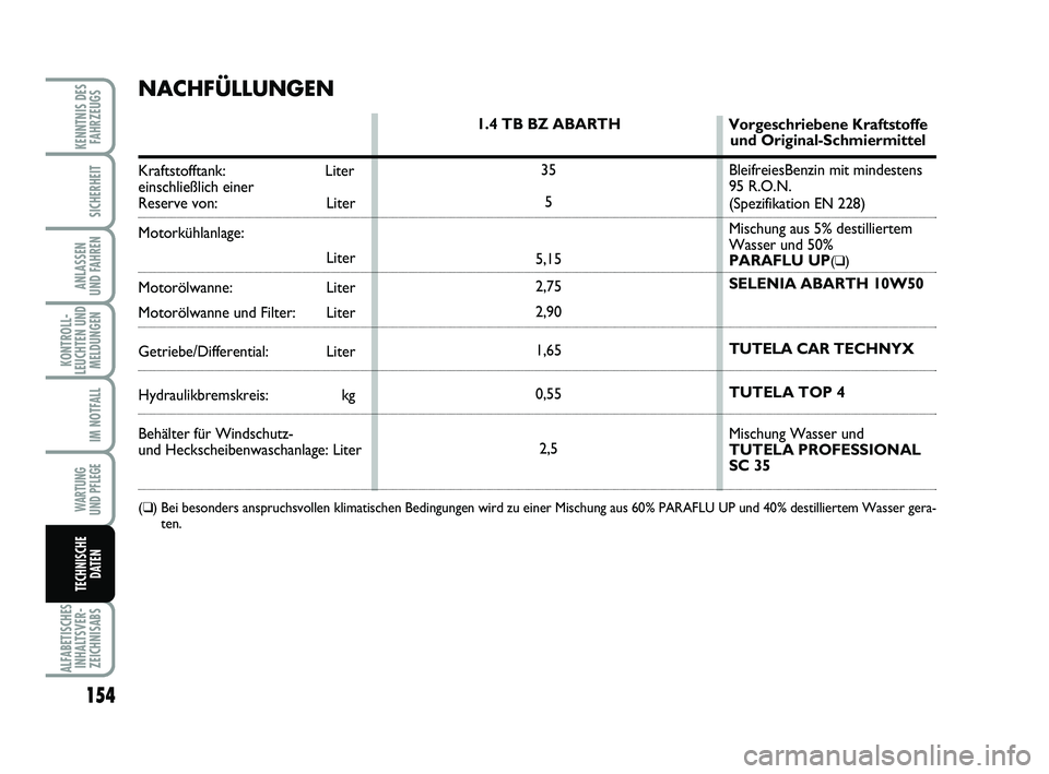 Abarth 500 2009  Betriebsanleitung (in German) 154
KONTROLL-
LEUCHTEN UND
MELDUNGEN
ALFABETISCHES
INHALTSVER-
ZEICHNISABS
KENNTNIS DES
FAHRZEUGS
SICHERHEIT
ANLASSEN 
UND FAHREN
IM NOTFALL
WARTUNG 
UND PFLEGE
TECHNISCHE
DATEN
NACHFÜLLUNGEN
Kraftst