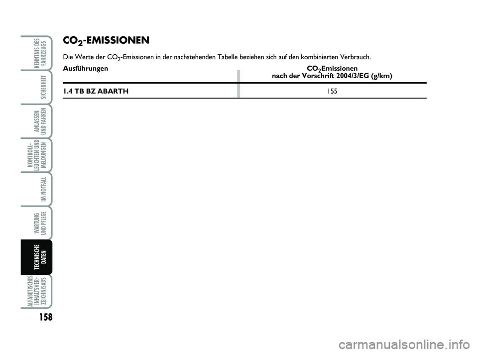 Abarth 500 2009  Betriebsanleitung (in German) 158
KONTROLL-
LEUCHTEN UND
MELDUNGEN
ALFABETISCHES
INHALTSVER-
ZEICHNISABS
KENNTNIS DES
FAHRZEUGS
SICHERHEIT
ANLASSEN 
UND FAHREN
IM NOTFALL
WARTUNG 
UND PFLEGE
TECHNISCHE
DATEN
CO2-EMISSIONEN
Die Wer
