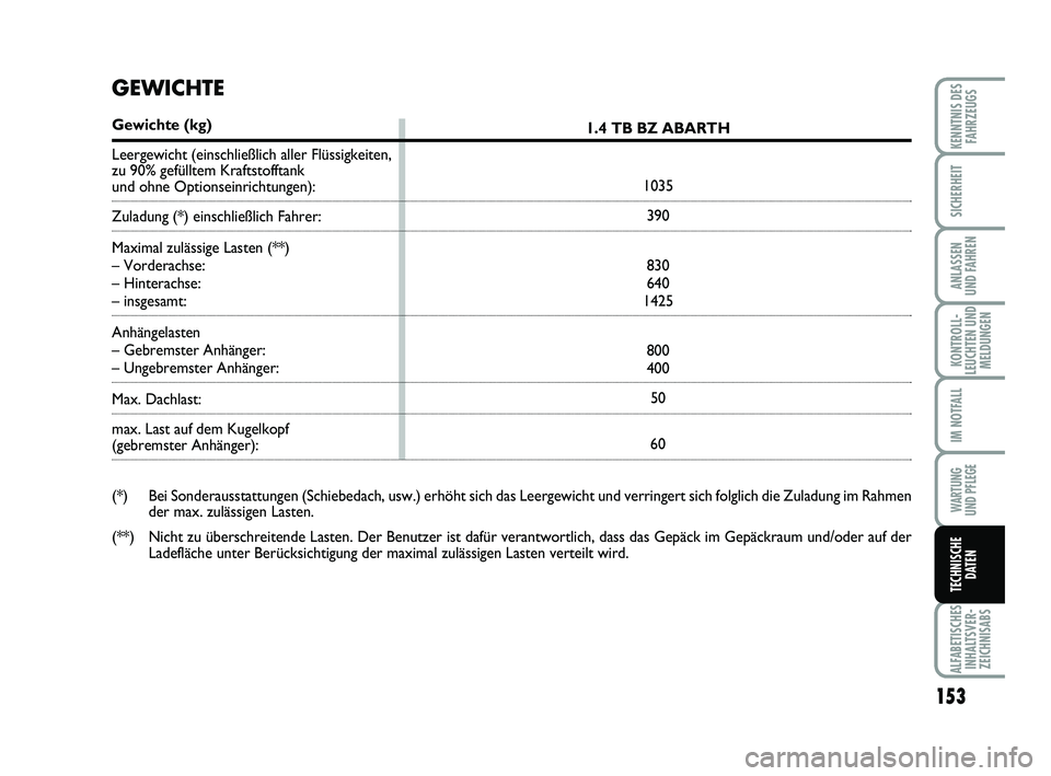 Abarth 500 2012  Betriebsanleitung (in German) 153
KONTROLL-
LEUCHTEN UND
MELDUNGEN
ALFABETISCHES
INHALTSVER-
ZEICHNISABS
KENNTNIS DES
FAHRZEUGS
SICHERHEIT
ANLASSEN 
UND FAHREN
IM NOTFALL
WARTUNG 
UND PFLEGE
TECHNISCHE
DATEN
1.4 TB BZ ABARTH
1035
