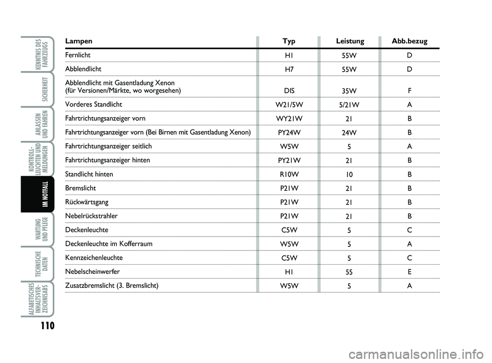 Abarth 500 2013  Betriebsanleitung (in German) 110
KONTROLL-
LEUCHTEN UND
MELDUNGEN
WARTUNG 
UND PFLEGE 
TECHNISCHE
DATEN
ALFABETISCHES
INHALTSVER-
ZEICHNISABS
KENNTNIS DES
FAHRZEUGS
SICHERHEIT
ANLASSEN 
UND FAHREN
IM NOTFALL
H1
H7
DIS
W21/5W
WY21