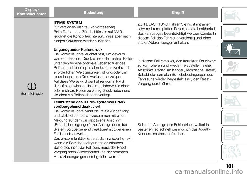 Abarth 500 2015  Betriebsanleitung (in German) Display-
KontrollleuchtenBedeutung Eingriff
BernsteingelbiTPMS-SYSTEM
(für Versionen/Märkte, wo vorgesehen)
Beim Drehen des Zündschlüssels auf MAR
leuchtet die Kontrollleuchte auf, muss aber nach
