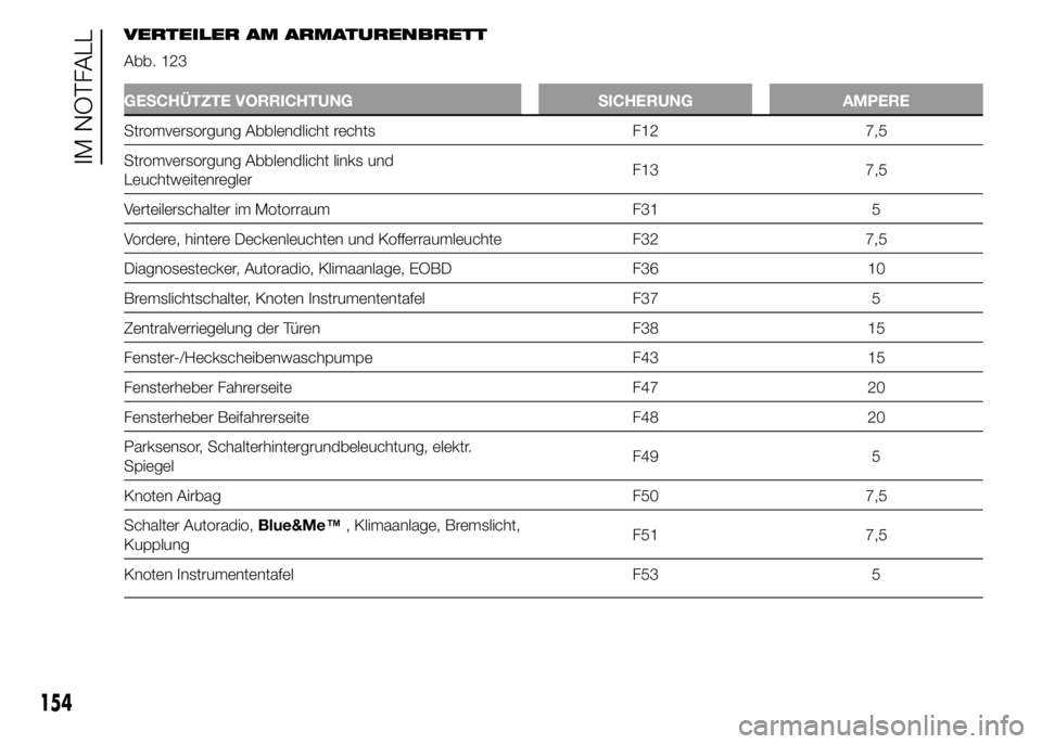 Abarth 500 2016  Betriebsanleitung (in German) VERTEILER AM ARMATURENBRETT
Abb. 123
GESCHÜTZTE VORRICHTUNG SICHERUNG AMPERE
Stromversorgung Abblendlicht rechts F12 7,5
Stromversorgung Abblendlicht links und
LeuchtweitenreglerF13 7,5
Verteilerscha