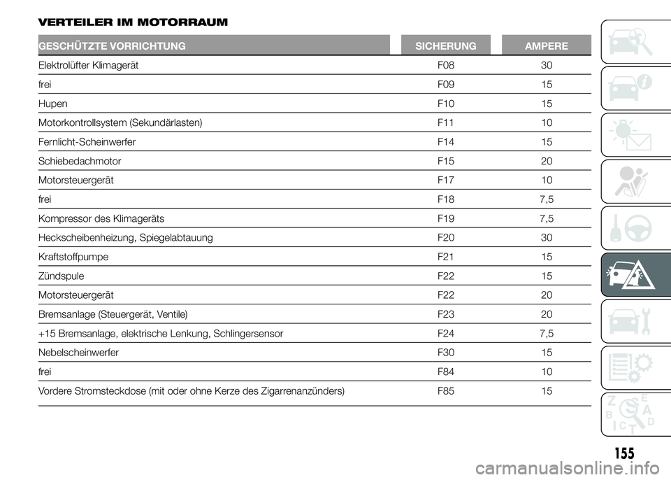 Abarth 500 2016  Betriebsanleitung (in German) VERTEILER IM MOTORRAUM
GESCHÜTZTE VORRICHTUNG SICHERUNG AMPERE
Elektrolüfter Klimagerät F08 30
freiF09 15
HupenF10 15
Motorkontrollsystem (Sekundärlasten) F11 10
Fernlicht-Scheinwerfer F14 15
Schi