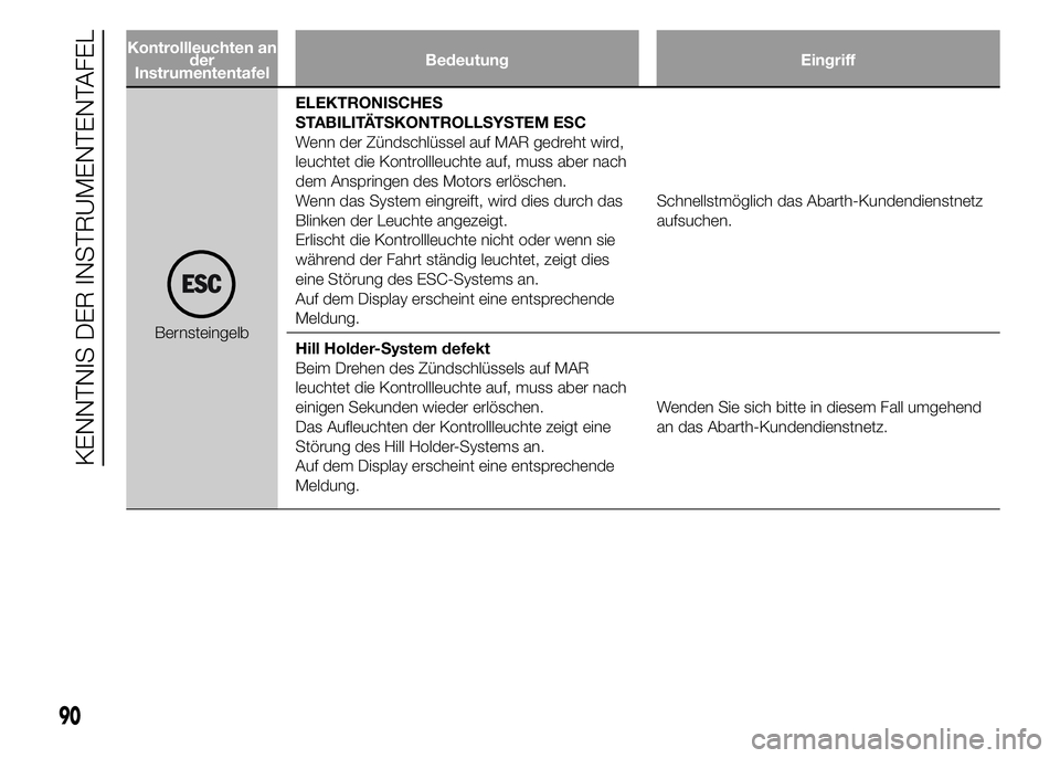 Abarth 500 2015  Betriebsanleitung (in German) Kontrollleuchten an
der
InstrumententafelBedeutung Eingriff
BernsteingelbELEKTRONISCHES
STABILITÄTSKONTROLLSYSTEM ESC
Wenn der Zündschlüssel auf MAR gedreht wird,
leuchtet die Kontrollleuchte auf, 