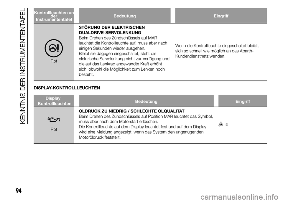 Abarth 500 2015  Betriebsanleitung (in German) Kontrollleuchten an
der
InstrumententafelBedeutung Eingriff
RotSTÖRUNG DER ELEKTRISCHEN
DUALDRIVE-SERVOLENKUNG
Beim Drehen des Zündschlüssels auf MAR
leuchtet die Kontrollleuchte auf, muss aber nac
