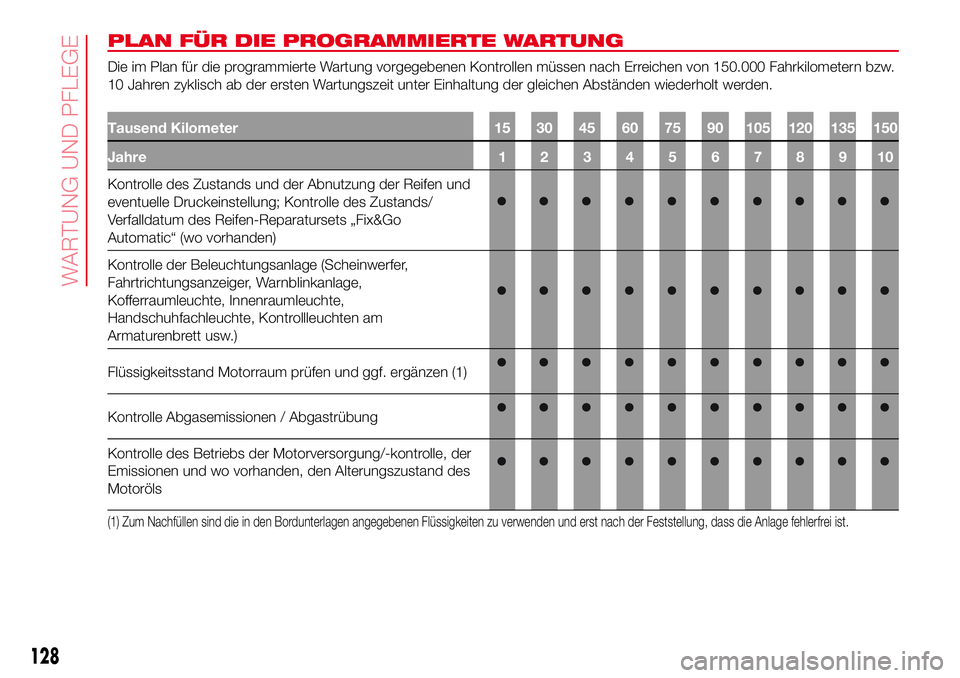 Abarth 500 2017  Betriebsanleitung (in German) PLAN FÜR DIE PROGRAMMIERTE WARTUNG
Die im Plan für die programmierte Wartung vorgegebenen Kontrollen müssen nach Erreichen von 150.000 Fahrkilometern bzw.
10 Jahren zyklisch ab der ersten Wartungsz