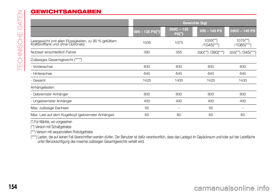 Abarth 500 2017  Betriebsanleitung (in German) GEWICHTSANGABEN
Gewichte (kg)
595 – 135 PS
(*)595C – 135
PS
(*)595 – 145 PS 595C – 145 PS
Leergewicht (mit allen Flüssigkeiten, zu 90 % gefülltem
Kraftstofftank und ohne Optionals)1035 10751