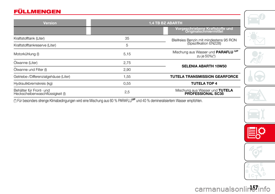 Abarth 500 2017  Betriebsanleitung (in German) FÜLLMENGEN
Version 1.4 TB BZ ABARTH
Vorgeschriebene Kraftstoffe und
Originalschmiermittel
Kraftstofftank (Liter) 35
Bleifreies Benzin mit mindestens 95 RON
(Spezifikation EN228)
Kraftstofftankreserve