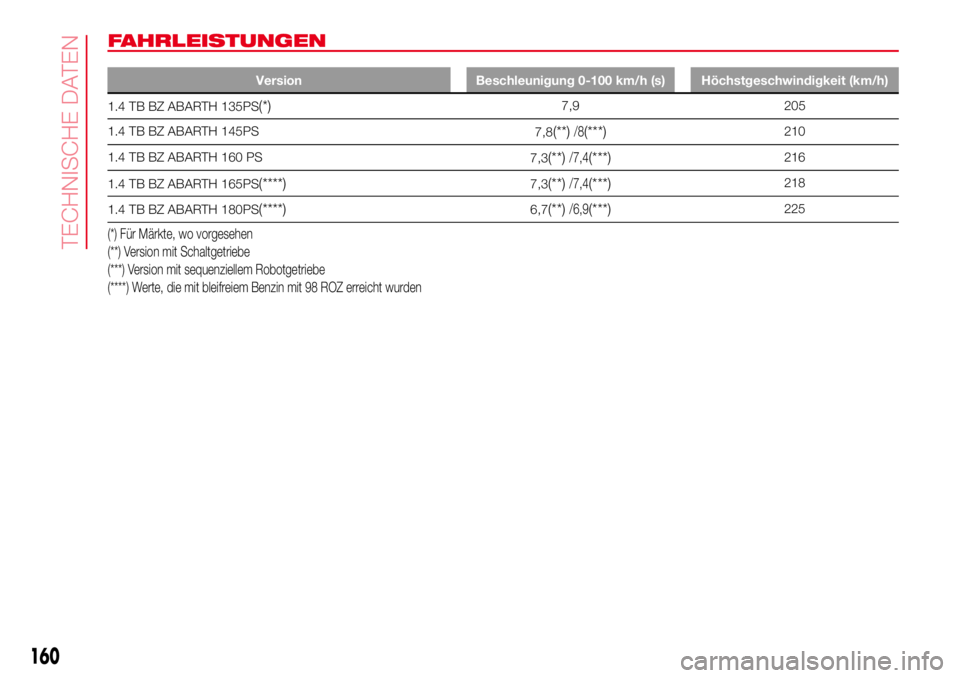 Abarth 500 2017  Betriebsanleitung (in German) FAHRLEISTUNGEN
Version Beschleunigung 0-100 km/h (s) Höchstgeschwindigkeit (km/h)
1.4 TB BZ ABARTH 135PS(*)7,9 205
1.4 TB BZ ABARTH 145PS
7,8
(**)/8(***)210
1.4 TB BZ ABARTH 160 PS
7,3
(**)/7,4(***)2
