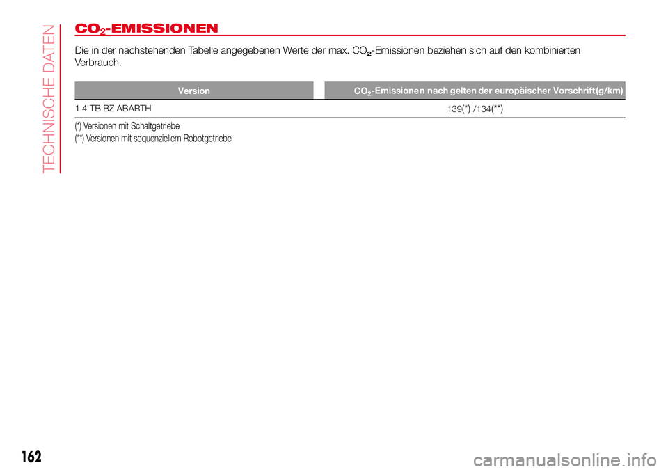 Abarth 500 2017  Betriebsanleitung (in German) CO
Die in der nachstehenden Tabelle angegebenen Werte der max. CO2-Emissionen beziehen sich auf den kombinierten
Verbrauch.
Version CO
1.4 TB BZ ABARTH
139(*)/134(**)
(*) Versionen mit Schaltgetriebe
