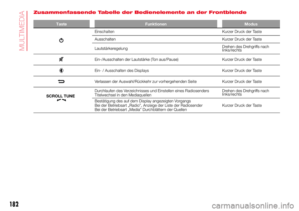Abarth 500 2017  Betriebsanleitung (in German) Zusammenfassende Tabelle der Bedienelemente an der Frontblende
Taste Funktionen Modus
Einschalten Kurzer Druck der Taste
Ausschalten Kurzer Druck der Taste
LautstärkeregelungDrehen des Drehgriffs nac