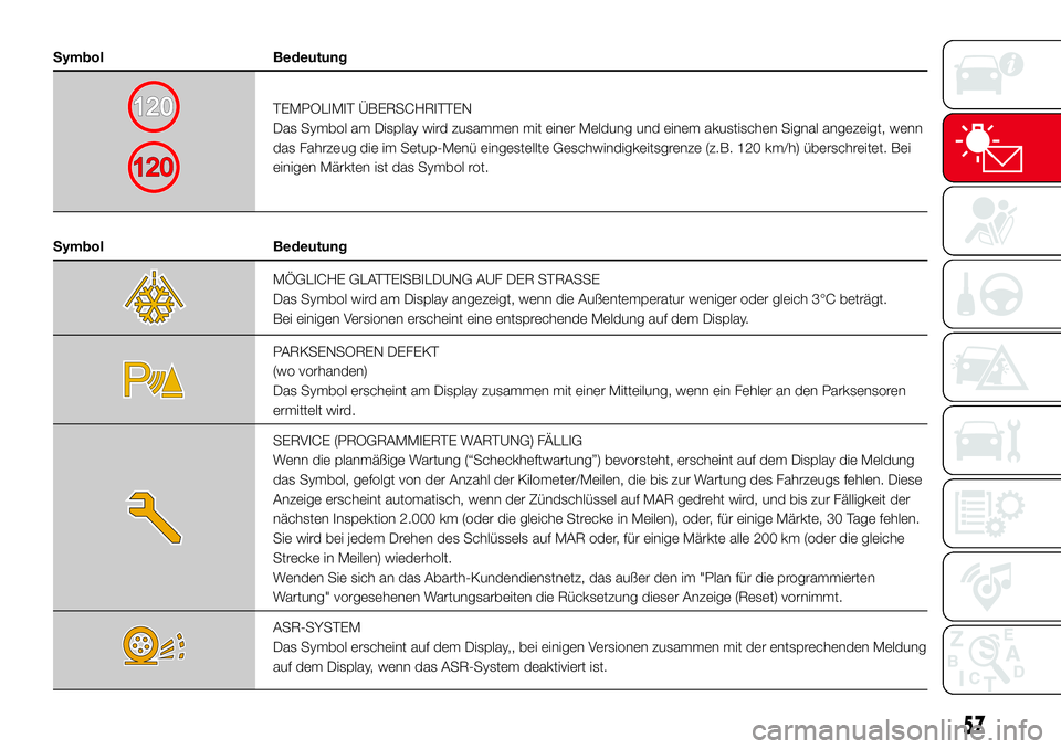 Abarth 500 2017  Betriebsanleitung (in German) Symbol Bedeutung
TEMPOLIMIT ÜBERSCHRITTEN
Das Symbol am Display wird zusammen mit einer Meldung und einem akustischen Signal angezeigt, wenn
das Fahrzeug die im Setup-Menü eingestellte Geschwindigke