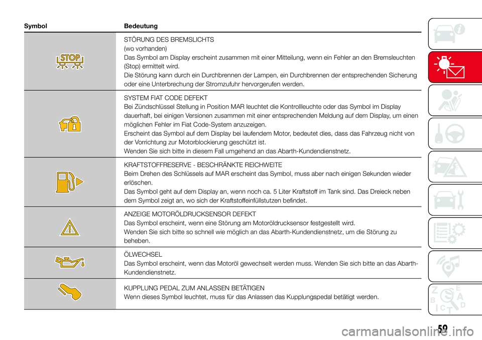 Abarth 500 2017  Betriebsanleitung (in German) Symbol Bedeutung
STÖRUNG DES BREMSLICHTS
(wo vorhanden)
Das Symbol am Display erscheint zusammen mit einer Mitteilung, wenn ein Fehler an den Bremsleuchten
(Stop) ermittelt wird.
Die Störung kann du
