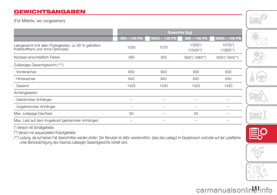 Abarth 500 2018  Betriebsanleitung (in German) GEWICHTSANGABEN
(Für Märkte, wo vorgesehen)
Gewichte (kg)
595 – 135 PS 595C – 135 PS 595 – 145 PS 595C – 145 PS
Leergewicht (mit allen Flüssigkeiten, zu 90 % gefülltem
Kraftstofftank und o