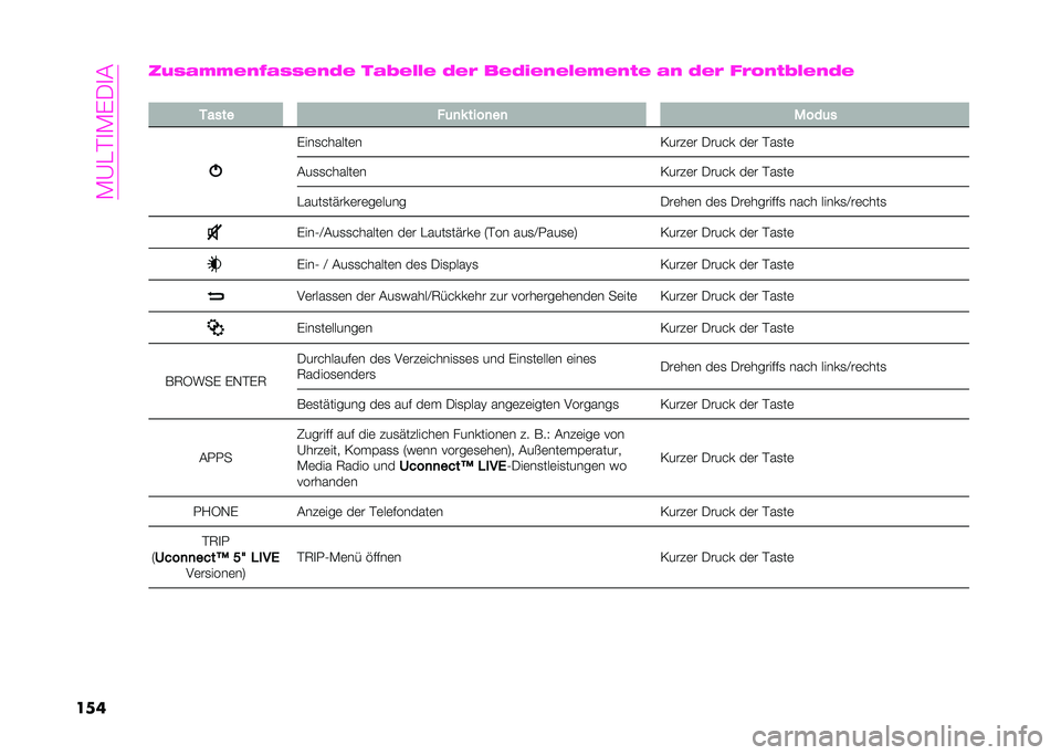 Abarth 500 2021  Betriebsanleitung (in German) ��:�?�/�>�
�:�*�+�
�
������+��%�%�&�(�/��+�+�&�(�1�& ���3�&�.�.�& �1�&�0 ��&�1��&�(�&�.�&�%�&�(��& ��( �1�&�0 ��0�5�(��3�.�&�(�1�&
�
�0���� ��	�
� ����
��
 �$���	�
�*��