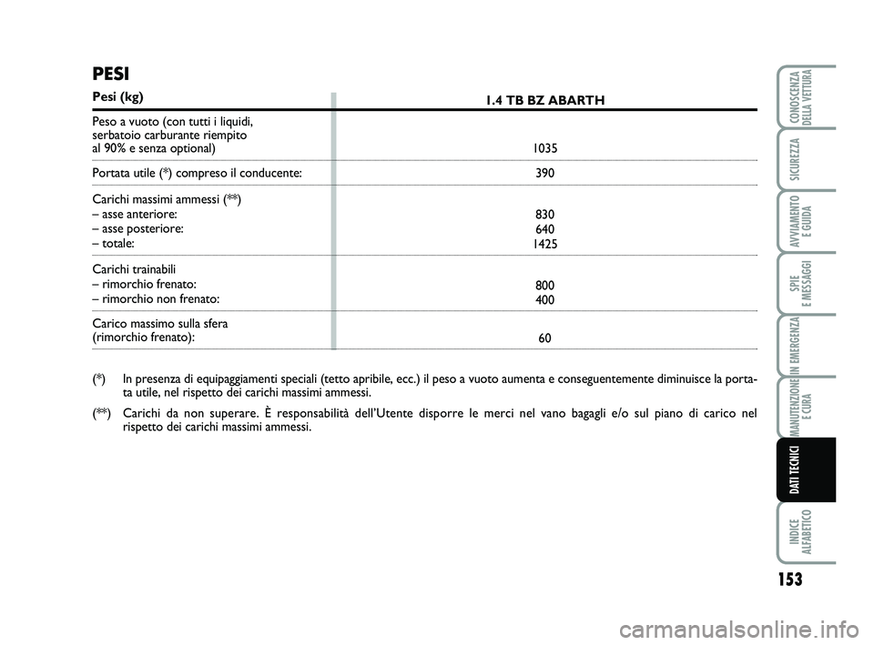 Abarth 500 2009  Libretto Uso Manutenzione (in Italian) 153
SPIE 
E MESSAGGI
INDICE 
ALFABETICO
CONOSCENZADELLA VETTURA
SICUREZZA
AVVIAMENTO 
E GUIDA
IN EMERGENZA
MANUTENZIONE
E CURA
DATI TECNICI
1.4 TB BZ ABARTH
1035
390
830
640
1425
800
400
60
PESI
Pesi 