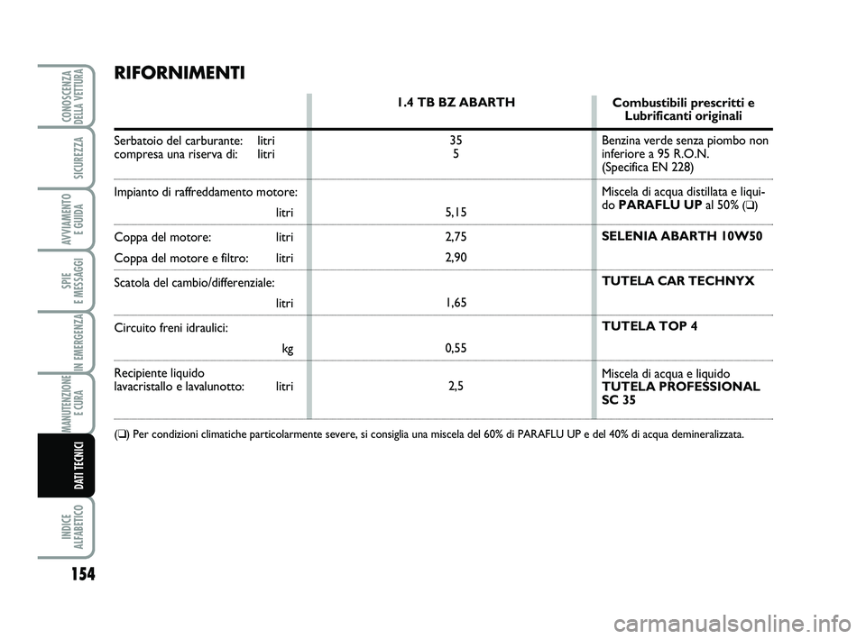 Abarth 500 2009  Libretto Uso Manutenzione (in Italian) 154
SPIE 
E MESSAGGI
INDICE 
ALFABETICO
CONOSCENZADELLA VETTURA
SICUREZZA
AVVIAMENTO 
E GUIDA
IN EMERGENZA
MANUTENZIONE
E CURA 
DATI TECNICI
RIFORNIMENTI
Serbatoio del carburante:  litri
compresa una 