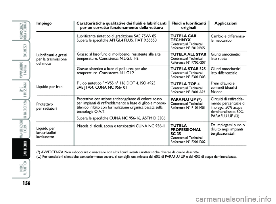 Abarth 500 2009  Libretto Uso Manutenzione (in Italian) 156
SPIE 
E MESSAGGI
INDICE 
ALFABETICO
CONOSCENZADELLA VETTURA
SICUREZZA
AVVIAMENTO 
E GUIDA
IN EMERGENZA
MANUTENZIONE
E CURA 
DATI TECNICI
Impiego Caratteristiche qualitative dei fluidi e lubrifican