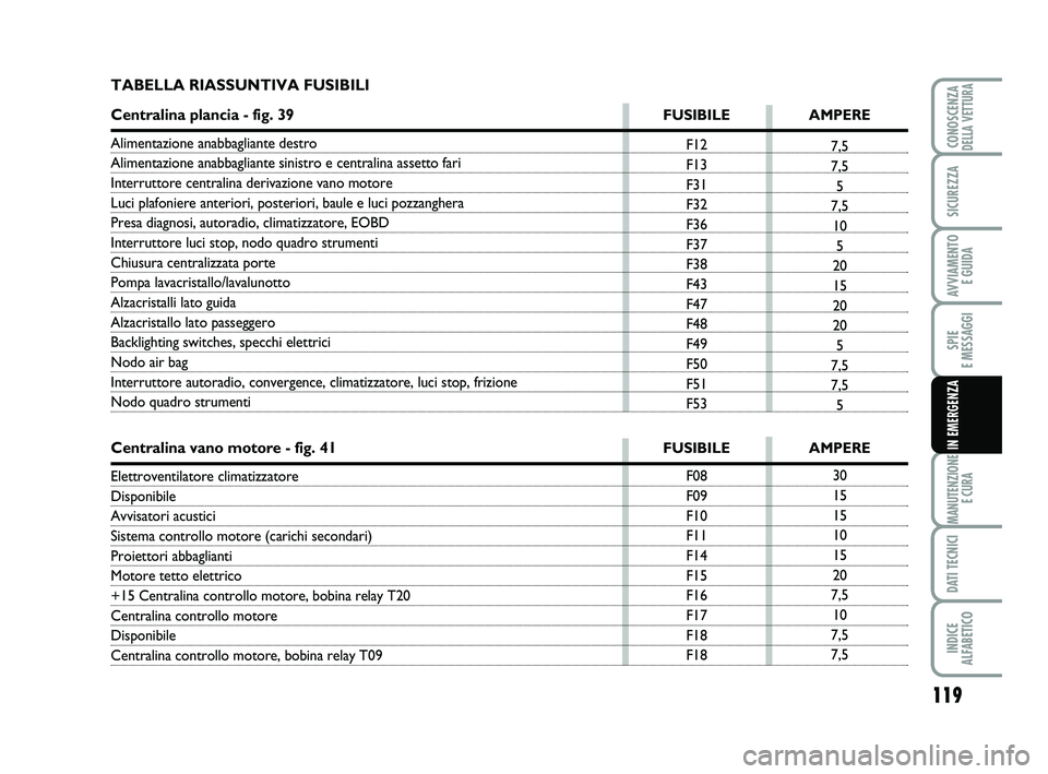 Abarth 500 2012  Libretto Uso Manutenzione (in Italian) 119
SPIE 
E MESSAGGI
MANUTENZIONE
E CURA
DATI TECNICI
INDICE 
ALFABETICO
CONOSCENZADELLA VETTURA
SICUREZZA
AVVIAMENTO 
E GUIDA
IN EMERGENZA
F12
F13
F31
F32
F36
F37
F38
F43
F47
F48
F49
F50
F51
F537,5
7