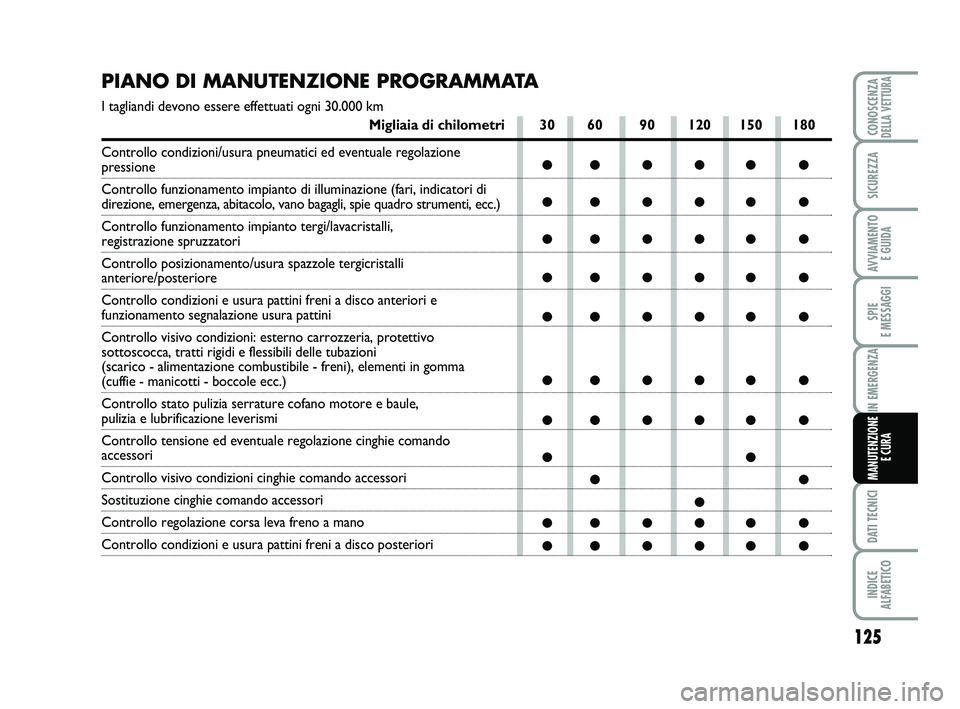 Abarth 500 2012  Libretto Uso Manutenzione (in Italian) 125
SPIE 
E MESSAGGI
DATI TECNICI
INDICE 
ALFABETICO
CONOSCENZADELLA VETTURA
SICUREZZA
AVVIAMENTO 
E GUIDA
IN EMERGENZA
MANUTENZIONE
E CURA
PIANO DI MANUTENZIONE PROGRAMMATA
I tagliandi devono essere 