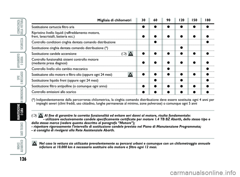 Abarth 500 2012  Libretto Uso Manutenzione (in Italian) 126
SPIE 
E MESSAGGI
DATI TECNICI
INDICE 
ALFABETICO
CONOSCENZADELLA VETTURA
SICUREZZA
AVVIAMENTO 
E GUIDA
IN EMERGENZA
MANUTENZIONE
E CURA 
30 60 90 120 150 180
●●●●● ●
●●●●● 