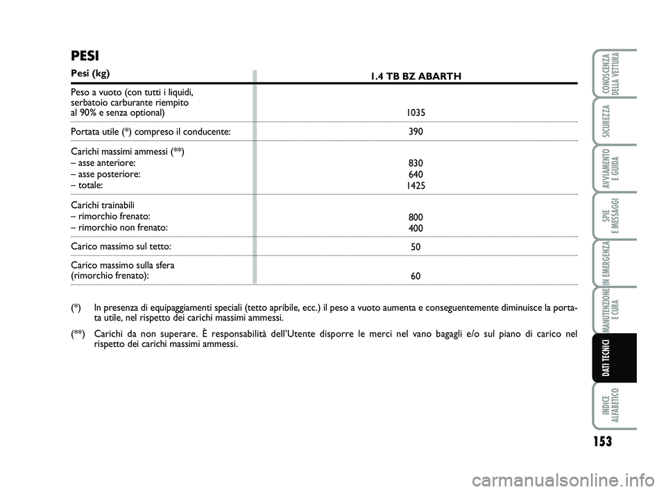 Abarth 500 2012  Libretto Uso Manutenzione (in Italian) 153
SPIE 
E MESSAGGI
INDICE 
ALFABETICO
CONOSCENZADELLA VETTURA
SICUREZZA
AVVIAMENTO 
E GUIDA
IN EMERGENZA
MANUTENZIONE
E CURA
DATI TECNICI
1.4 TB BZ ABARTH
1035
390
830
640
1425
800
400
50
60
PESI
Pe