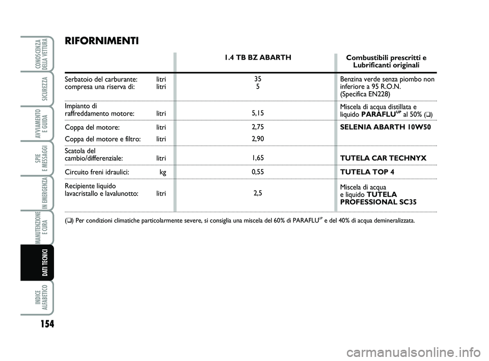 Abarth 500 2012  Libretto Uso Manutenzione (in Italian) 154
SPIE 
E MESSAGGI
INDICE 
ALFABETICO
CONOSCENZADELLA VETTURA
SICUREZZA
AVVIAMENTO 
E GUIDA
IN EMERGENZA
MANUTENZIONE
E CURA 
DATI TECNICI
RIFORNIMENTI
Serbatoio del carburante:  litri
compresa una 