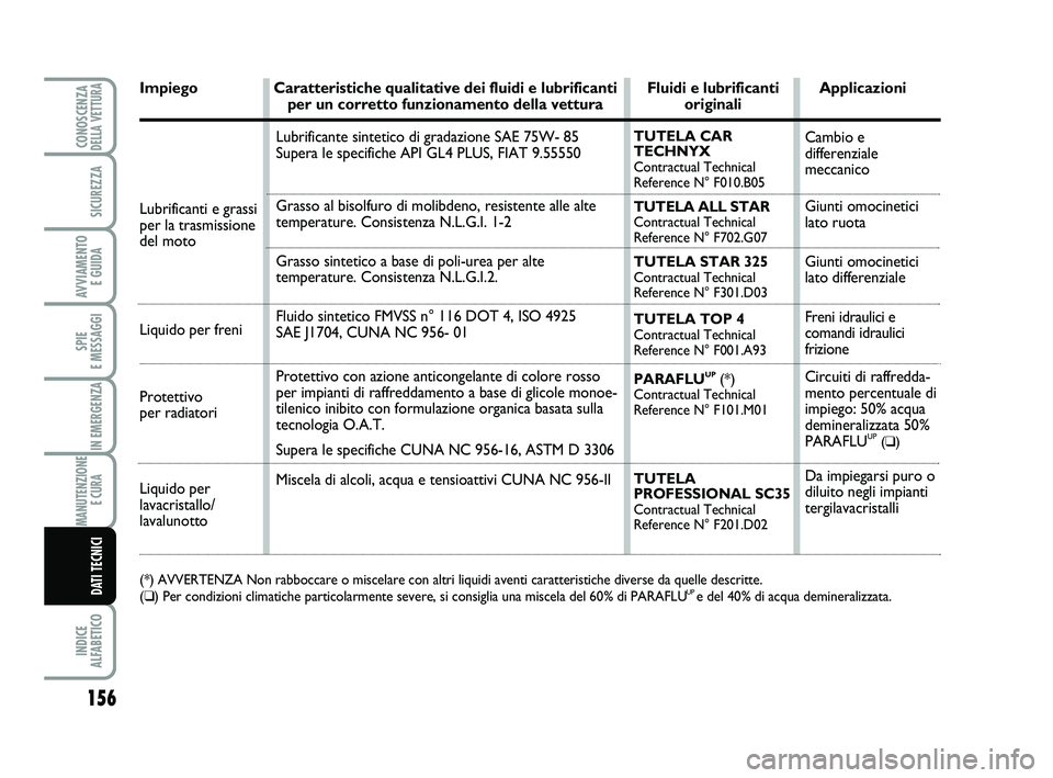 Abarth 500 2012  Libretto Uso Manutenzione (in Italian) 156
SPIE 
E MESSAGGI
INDICE 
ALFABETICO
CONOSCENZADELLA VETTURA
SICUREZZA
AVVIAMENTO 
E GUIDA
IN EMERGENZA
MANUTENZIONE
E CURA 
DATI TECNICI
Impiego Caratteristiche qualitative dei fluidi e lubrifican