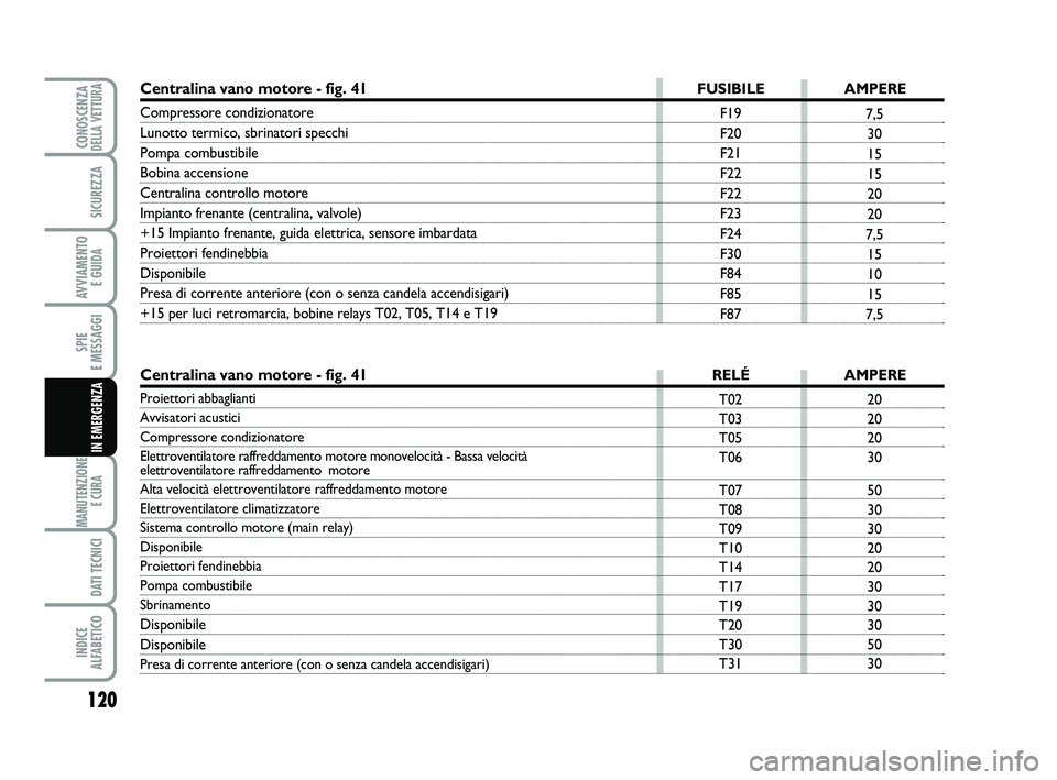 Abarth 500 2013 Libretto Uso Manutenzione (in Italian) 120
SPIE
E MESSAGGI
MANUTENZIONE
E CURA
DATI TECNICI
INDICE
ALFABETICO
CONOSCENZADELLA VETTURA
SICUREZZA
AVVIAMENTO
E GUIDA
IN EMERGENZA
20
20
20
30
50
30
30
20
20
30
30
30
50
30 T02
T03
T05
T06
T Abarth 500 2013 Libretto Uso Manutenzione (in Italian) 120
SPIE
E MESSAGGI
MANUTENZIONE
E CURA
DATI TECNICI
INDICE
ALFABETICO
CONOSCENZADELLA VETTURA
SICUREZZA
AVVIAMENTO
E GUIDA
IN EMERGENZA
20
20
20
30
50
30
30
20
20
30
30
30
50
30 T02
T03
T05
T06
T